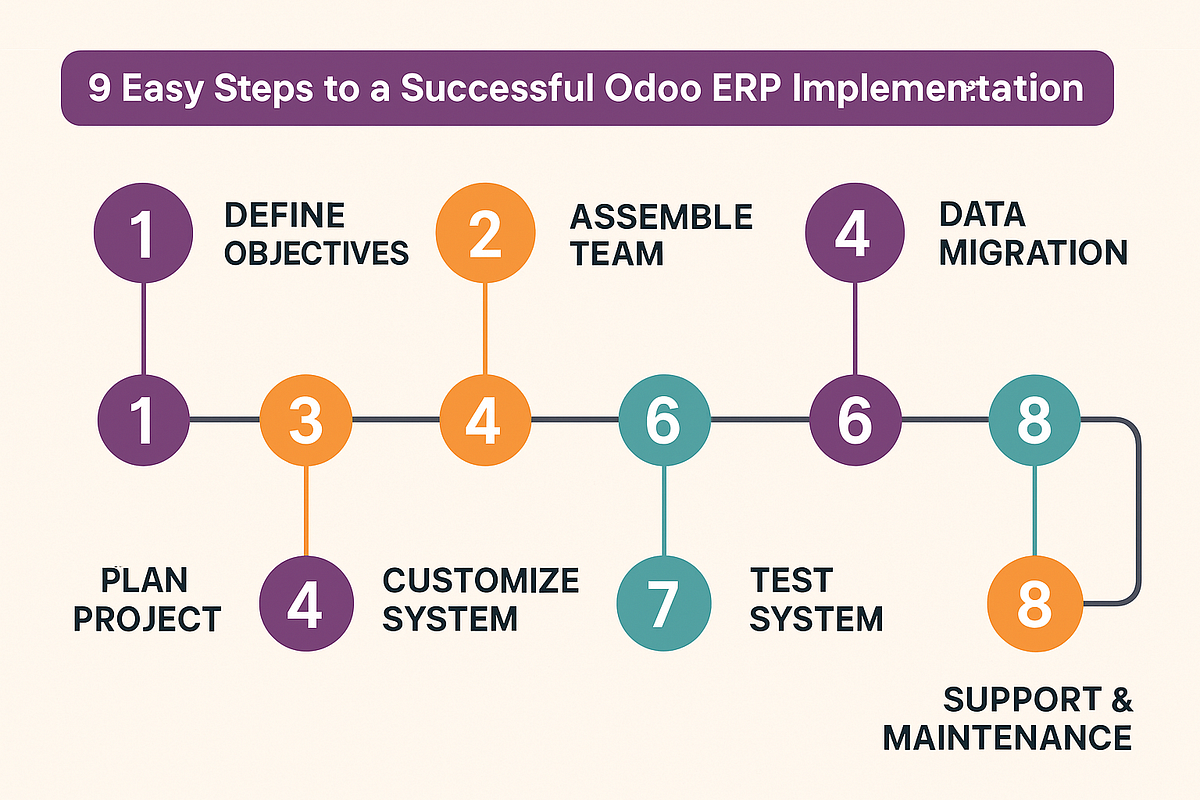 9 Easy Steps to a Successful Odoo ERP Implementation | by Surekha Technologies | May, 2025 | Medium