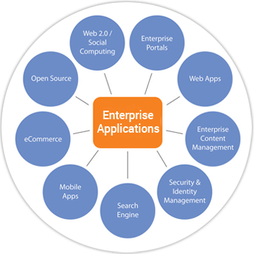 Offshore Mobile Apps Development Australia Singapore | Offshore Web Application Development Europe