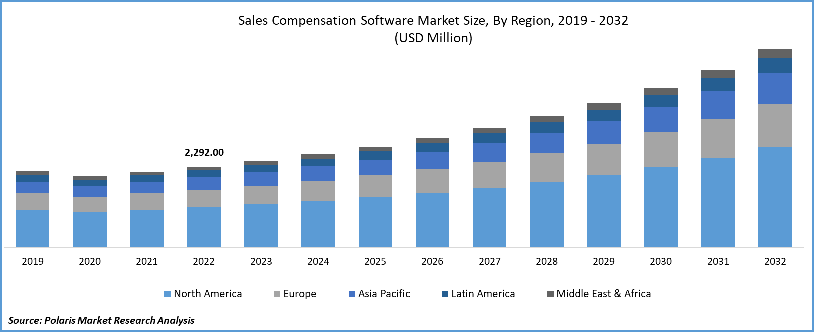 Sales Compensation Software Market Size, Demand, Forecast by 2023-2032