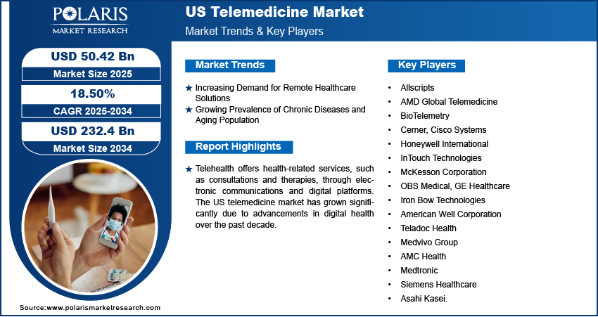 US Telemedicine Market Size, Share | Growth Report 2034