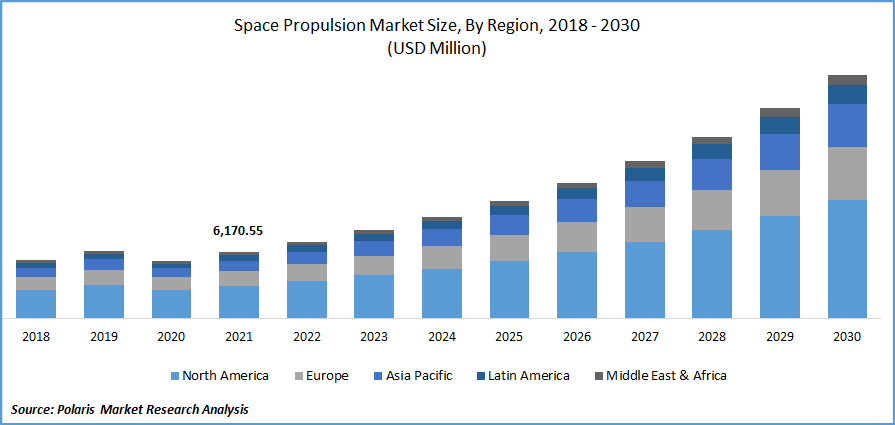 Space Propulsion Market Size, Trends | Forecast Report - 2034