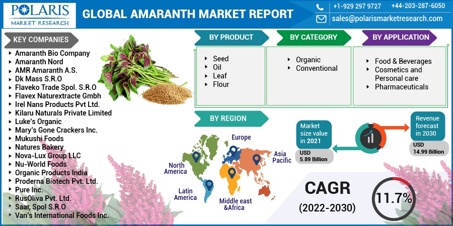 Global Amaranth Market Size Report, 2025 - 2034