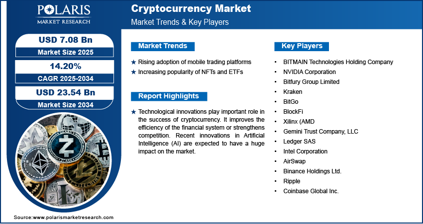 Cryptocurrency Market Size | Industry Report, 2034