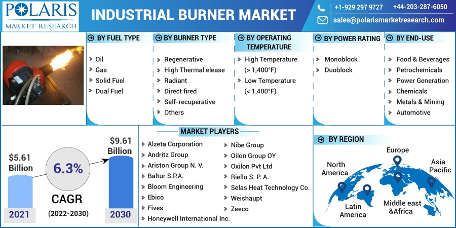 Industrial Burner Market Size Report, 2025 - 2034