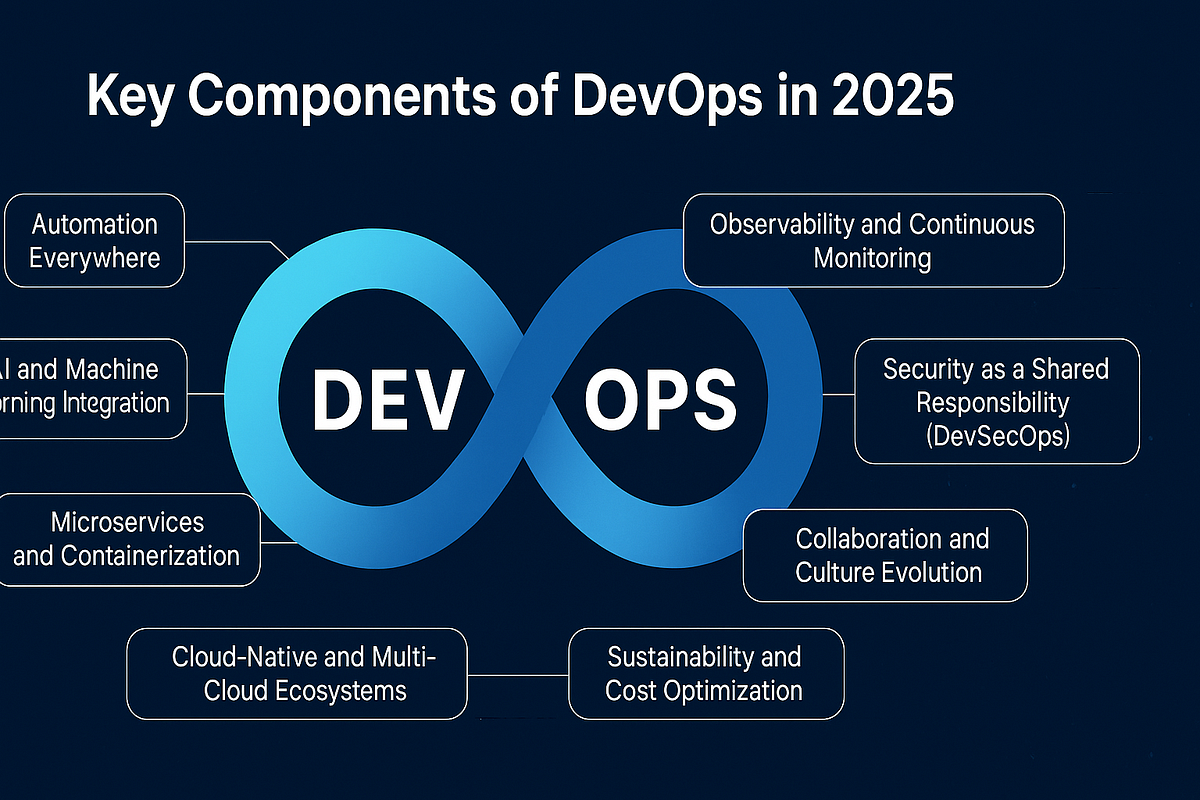 What are the Key Components of DevOps in 2025? | by Evansrose | Oct, 2025 | Medium